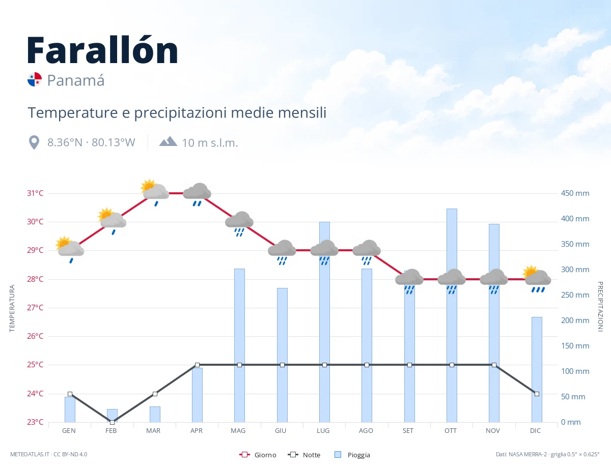 Farallón - temperature e precipitazioni medie mensili