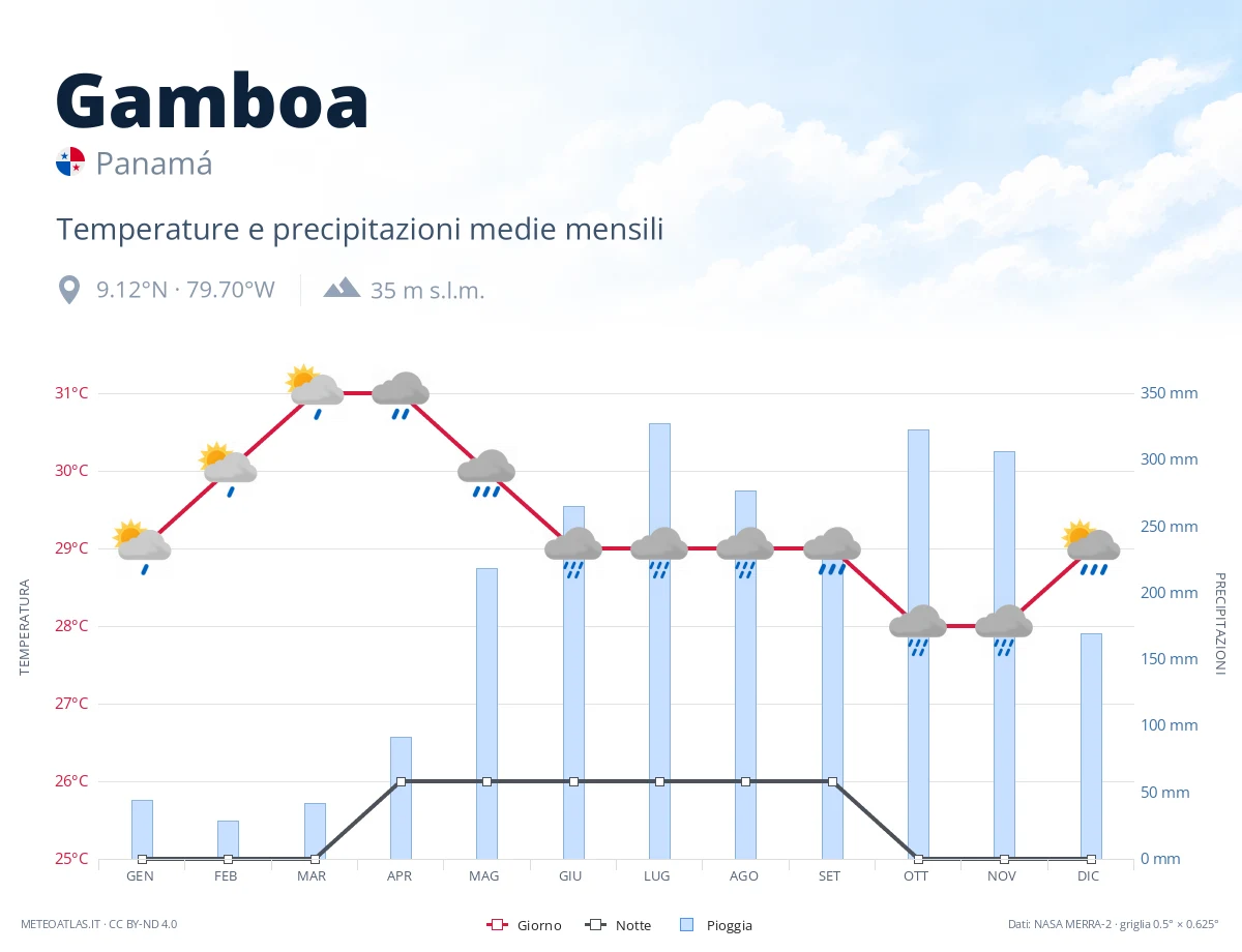 Gamboa - temperature e precipitazioni medie mensili
