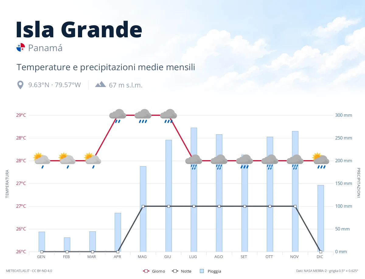 Isla Grande - temperature e precipitazioni medie mensili