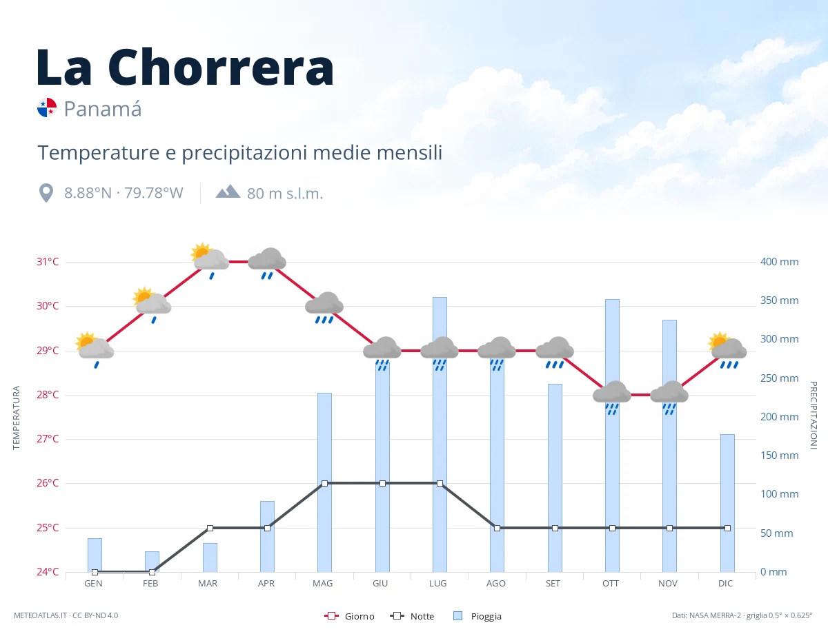 La Chorrera - temperature e precipitazioni medie mensili