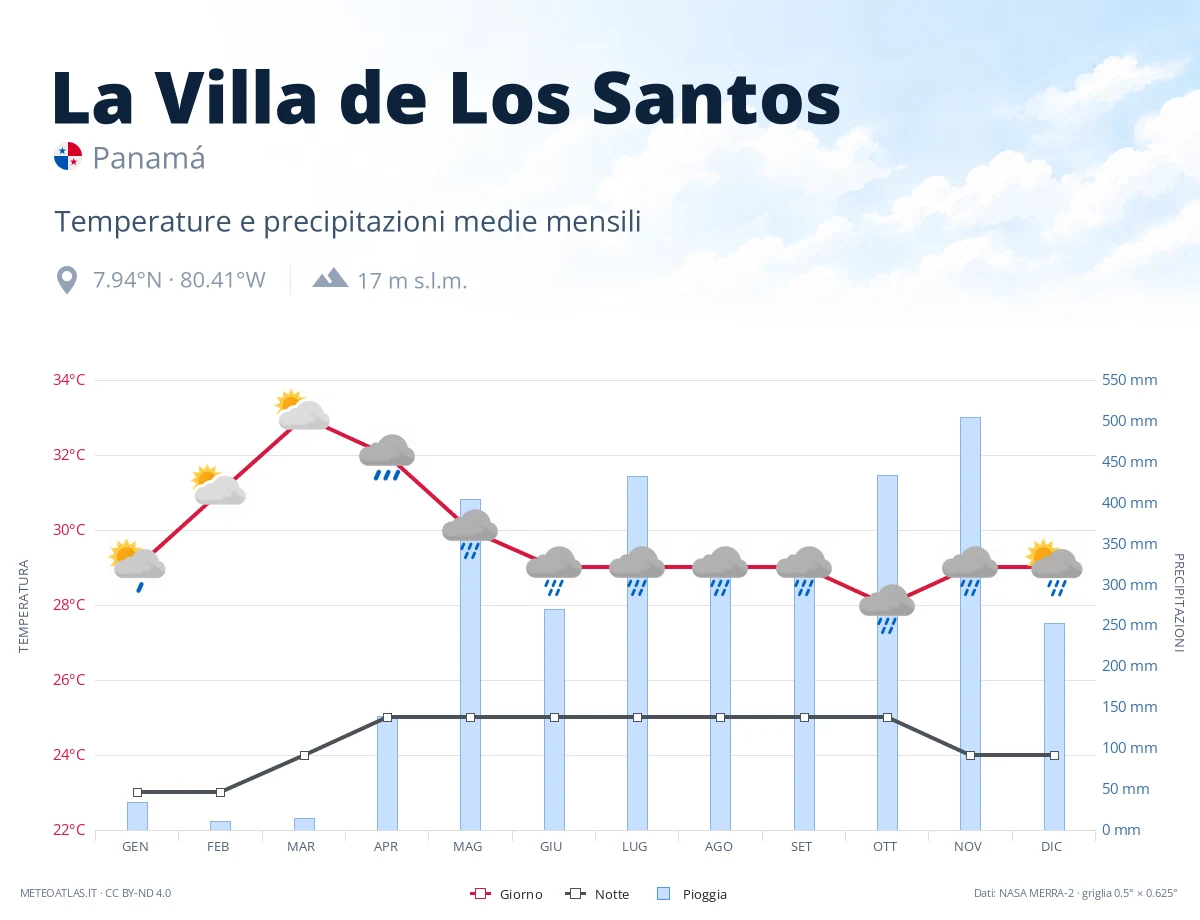 La Villa de Los Santos - temperature e precipitazioni medie mensili
