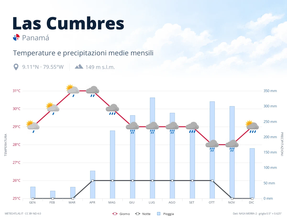 Las Cumbres - temperature e precipitazioni medie mensili