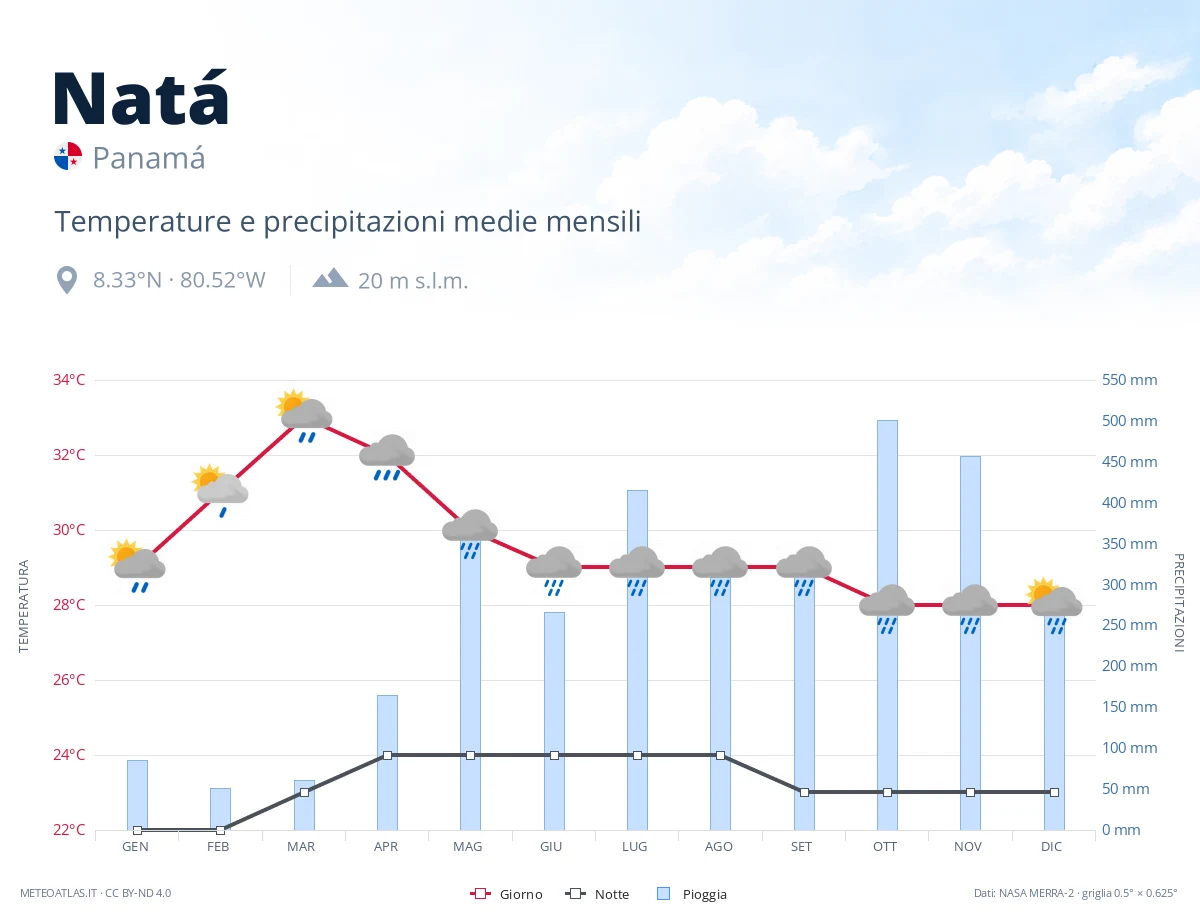 Natá - temperature e precipitazioni medie mensili