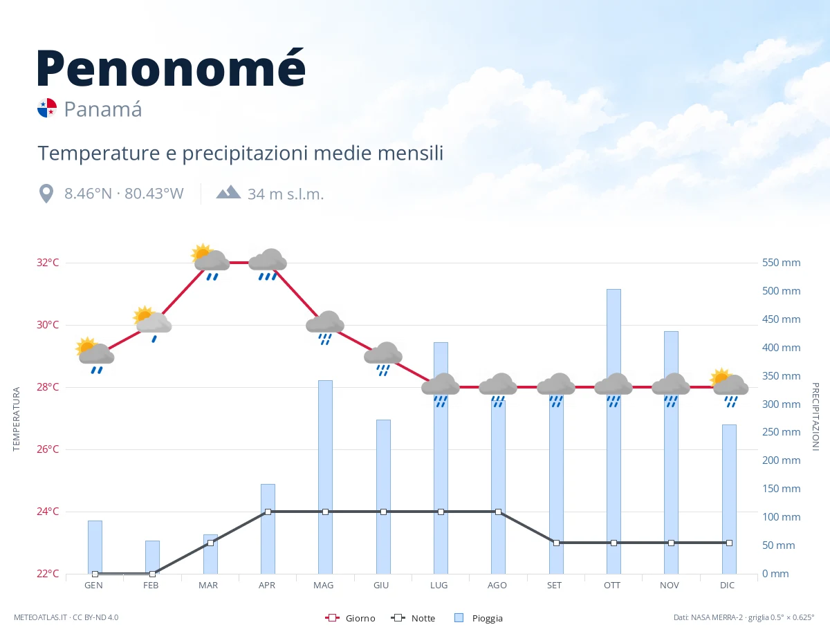 Penonomé - temperature e precipitazioni medie mensili
