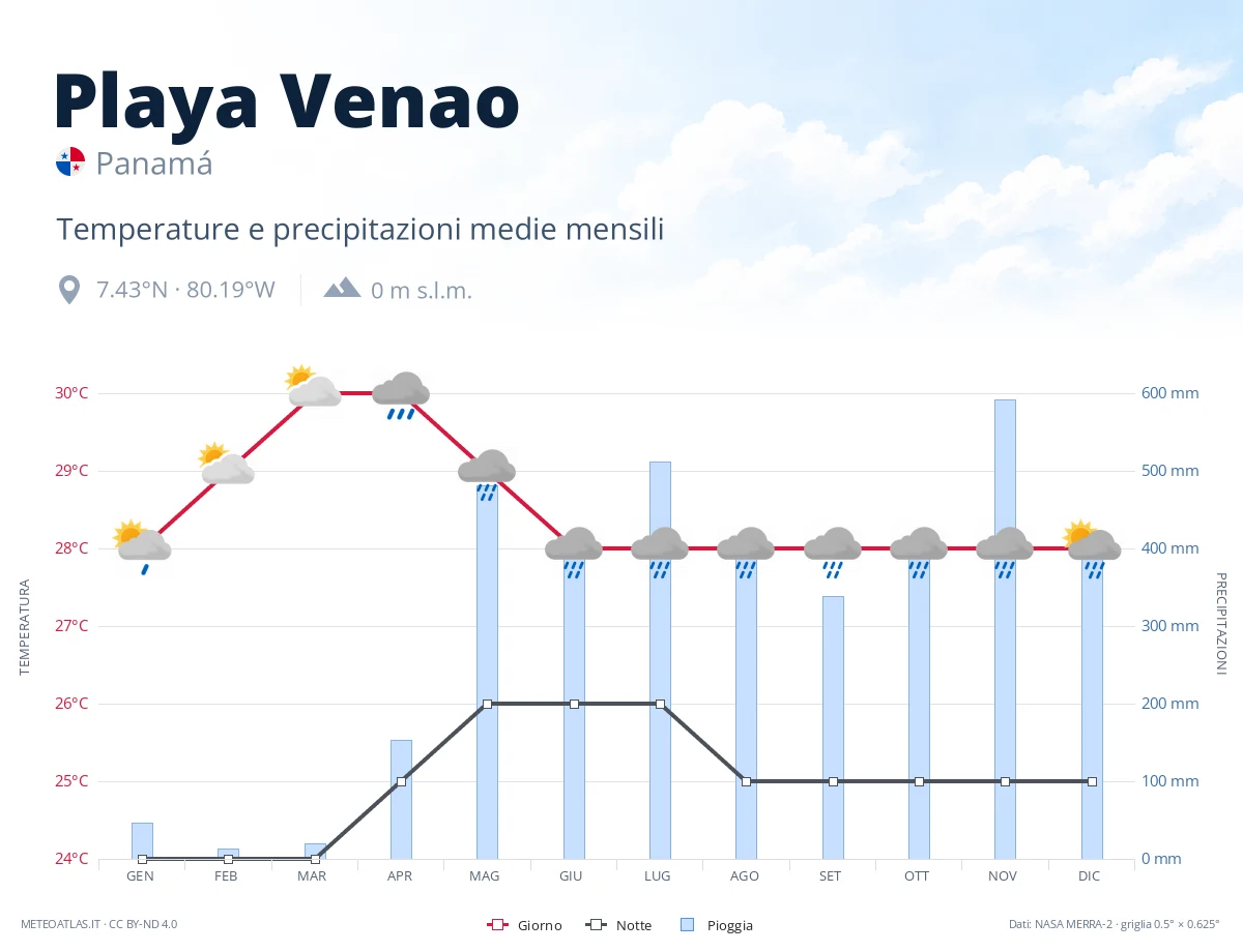 Playa Venao - temperature e precipitazioni medie mensili
