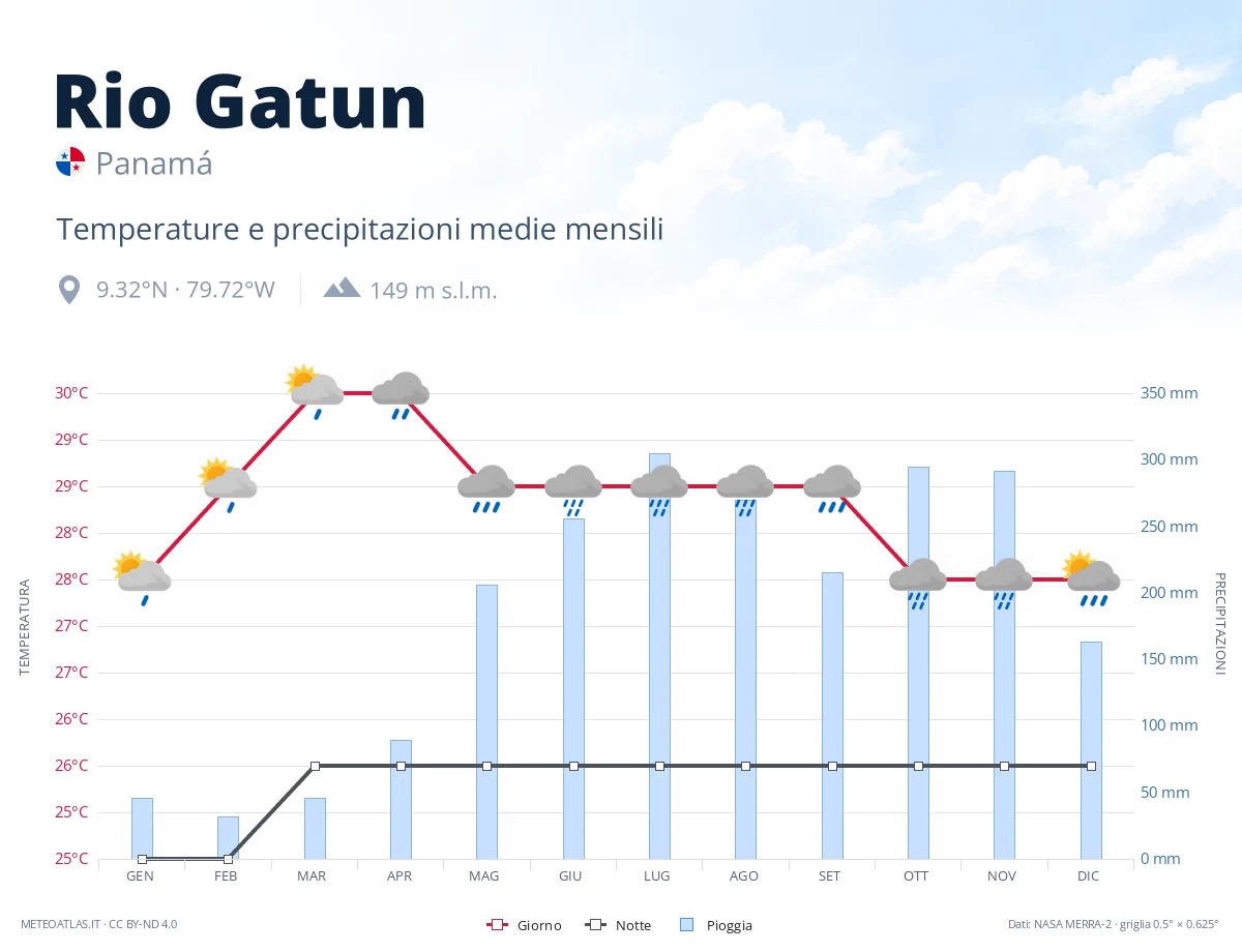 Rio Gatun - temperature e precipitazioni medie mensili