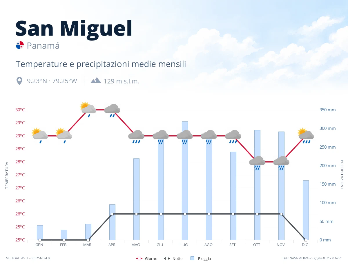 San Miguel - temperature e precipitazioni medie mensili