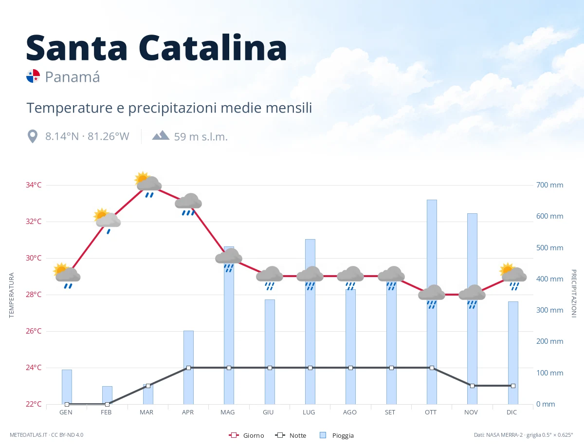 Santa Catalina - temperature e precipitazioni medie mensili