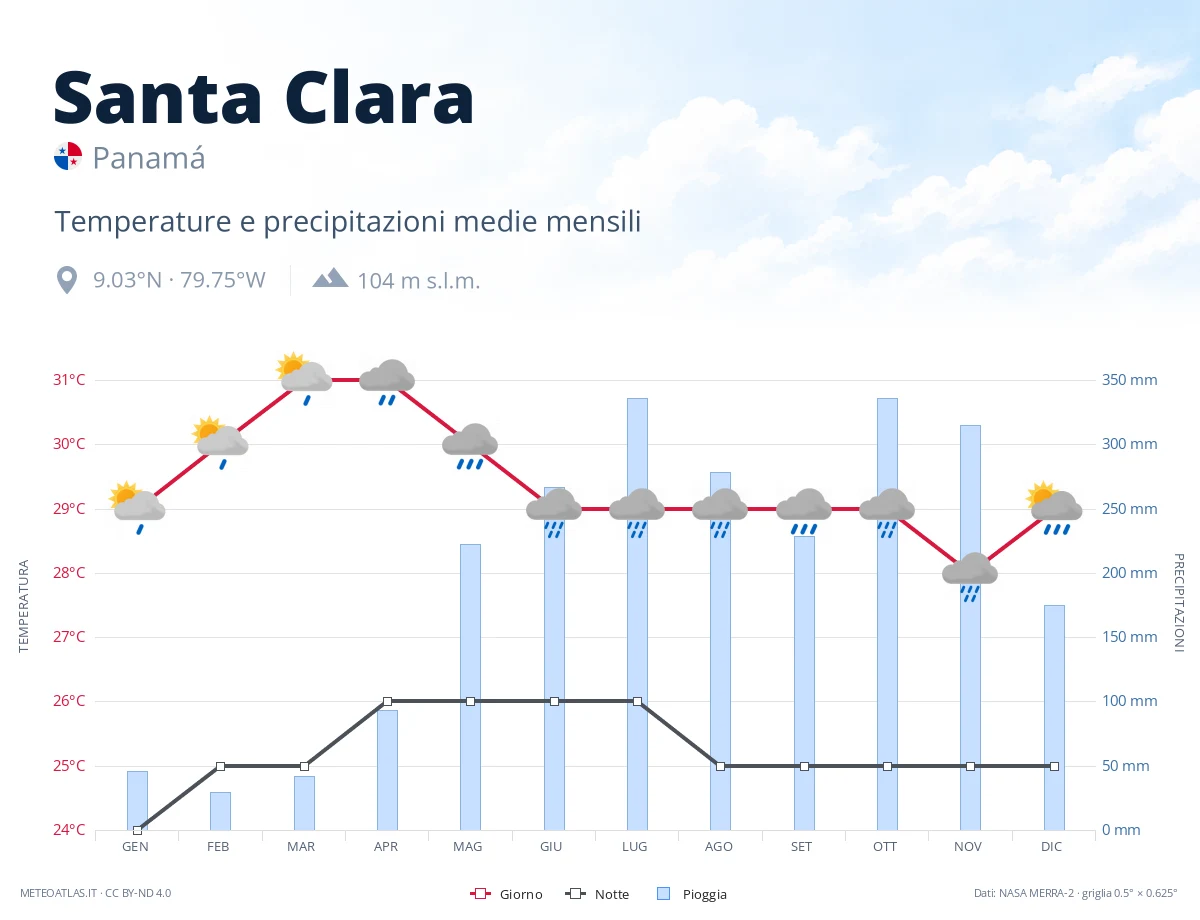 Santa Clara - temperature e precipitazioni medie mensili