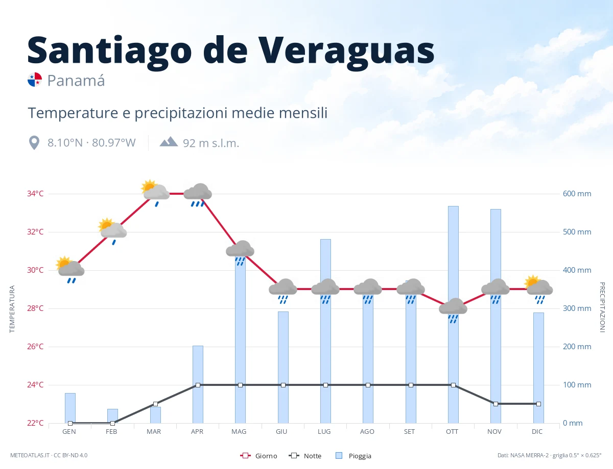 Santiago de Veraguas - temperature e precipitazioni medie mensili
