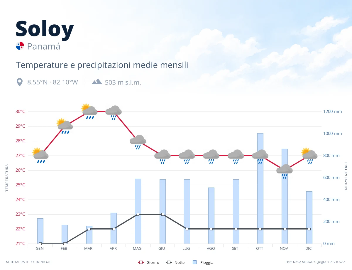 Soloy - temperature e precipitazioni medie mensili