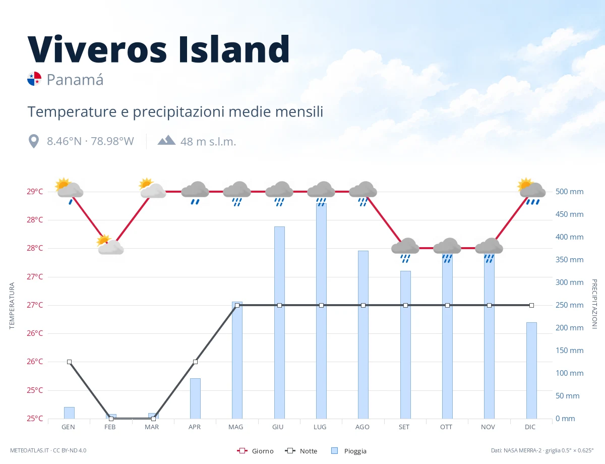Viveros Island - temperature e precipitazioni medie mensili