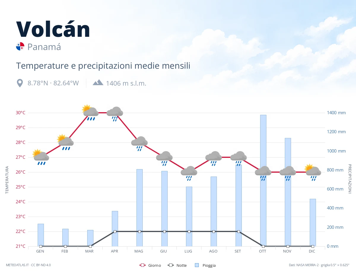 Volcán - temperature e precipitazioni medie mensili