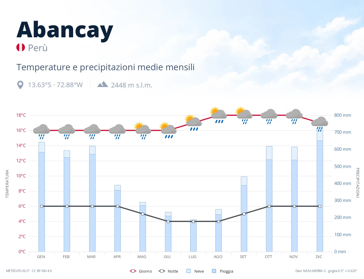 Abancay - temperature e precipitazioni medie mensili