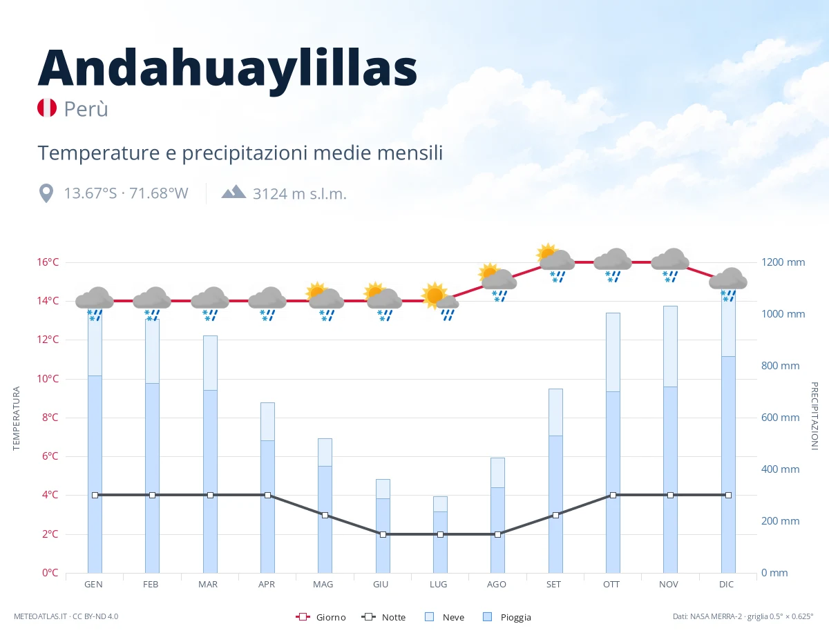 Andahuaylillas - temperature e precipitazioni medie mensili