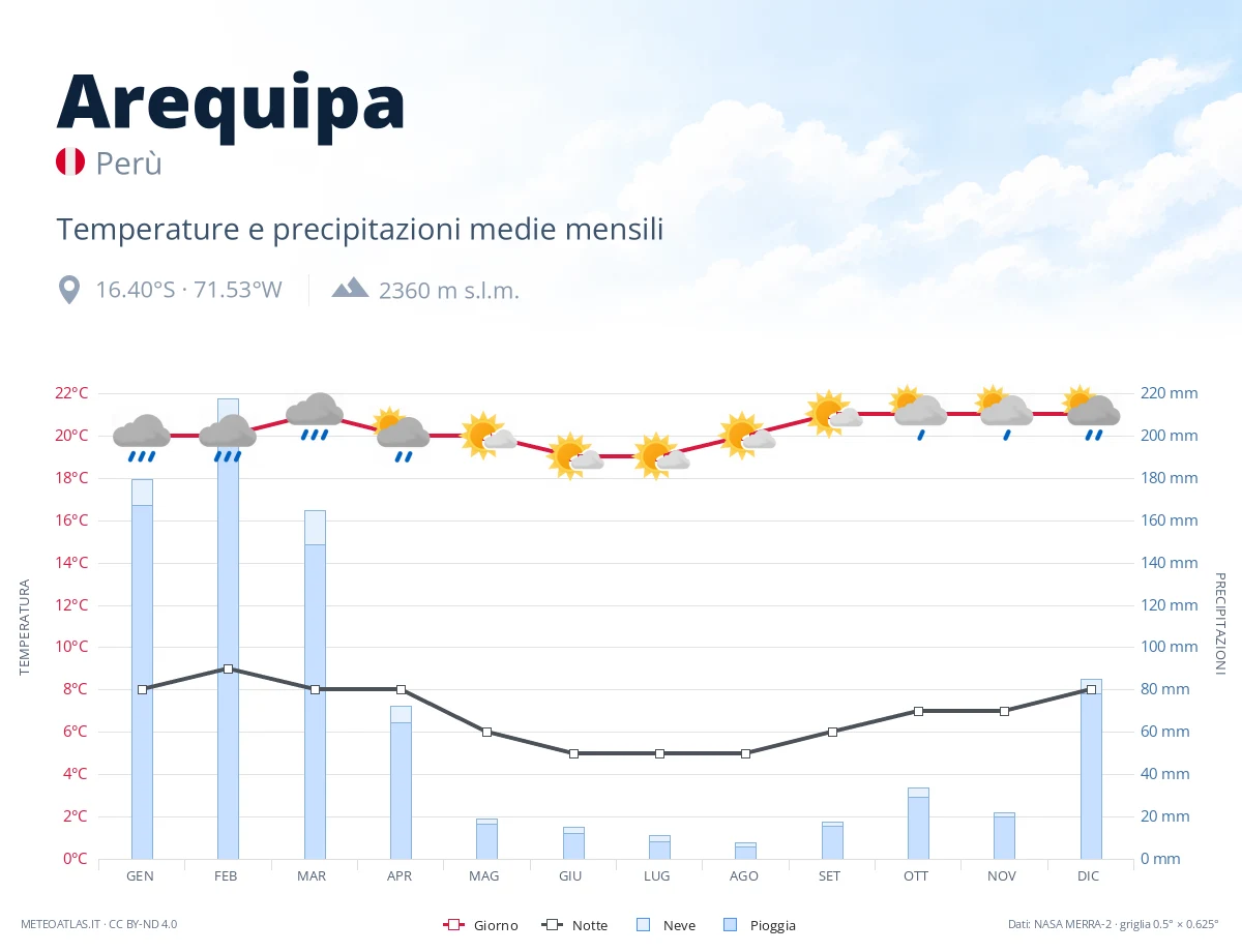 Arequipa - temperature e precipitazioni medie mensili