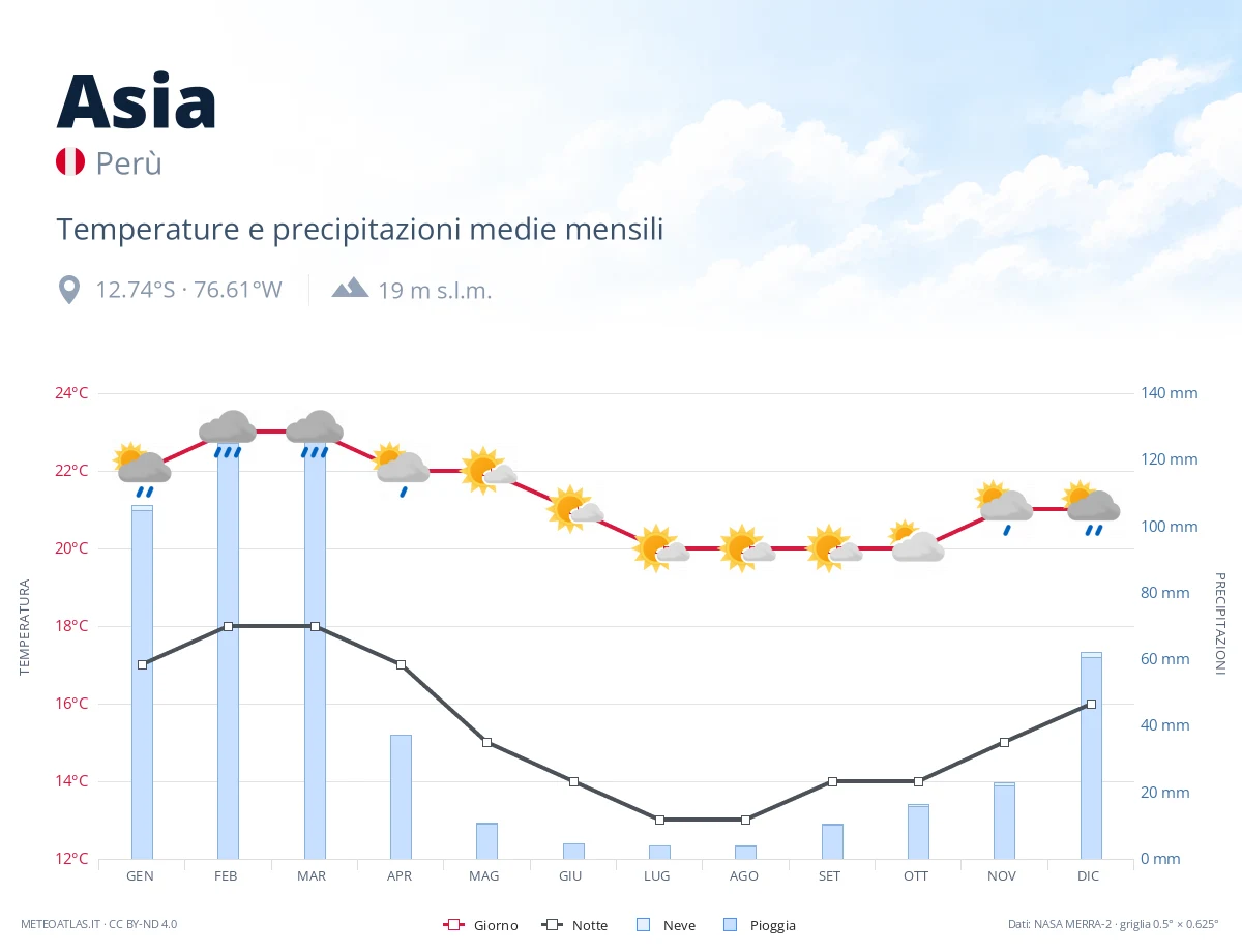 Asia - temperature e precipitazioni medie mensili