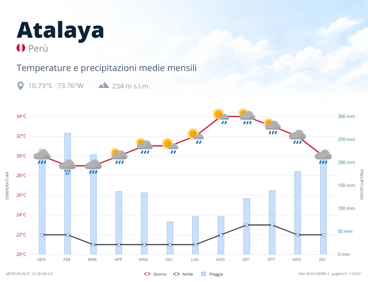 Atalaya - temperature e precipitazioni medie mensili