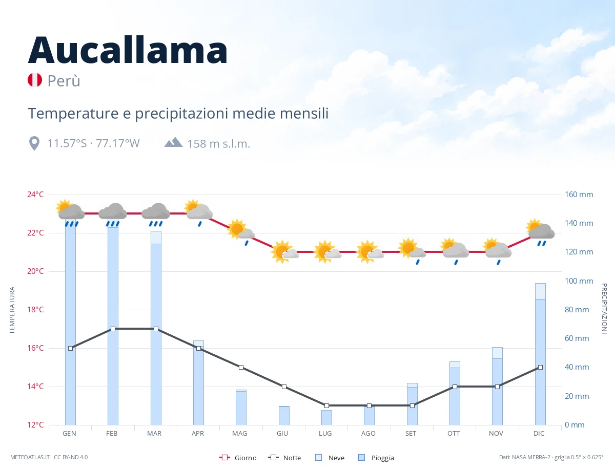 Aucallama - temperature e precipitazioni medie mensili