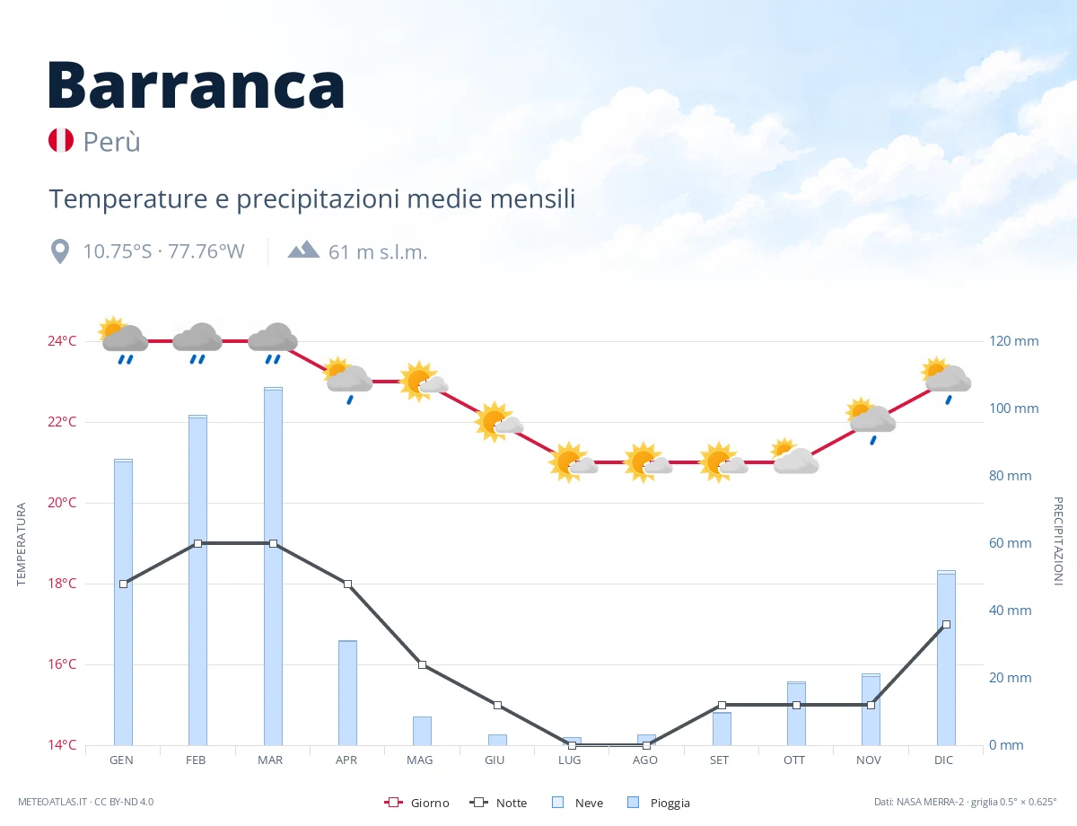 Barranca - temperature e precipitazioni medie mensili
