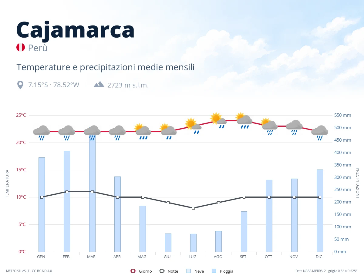 Cajamarca - temperature e precipitazioni medie mensili