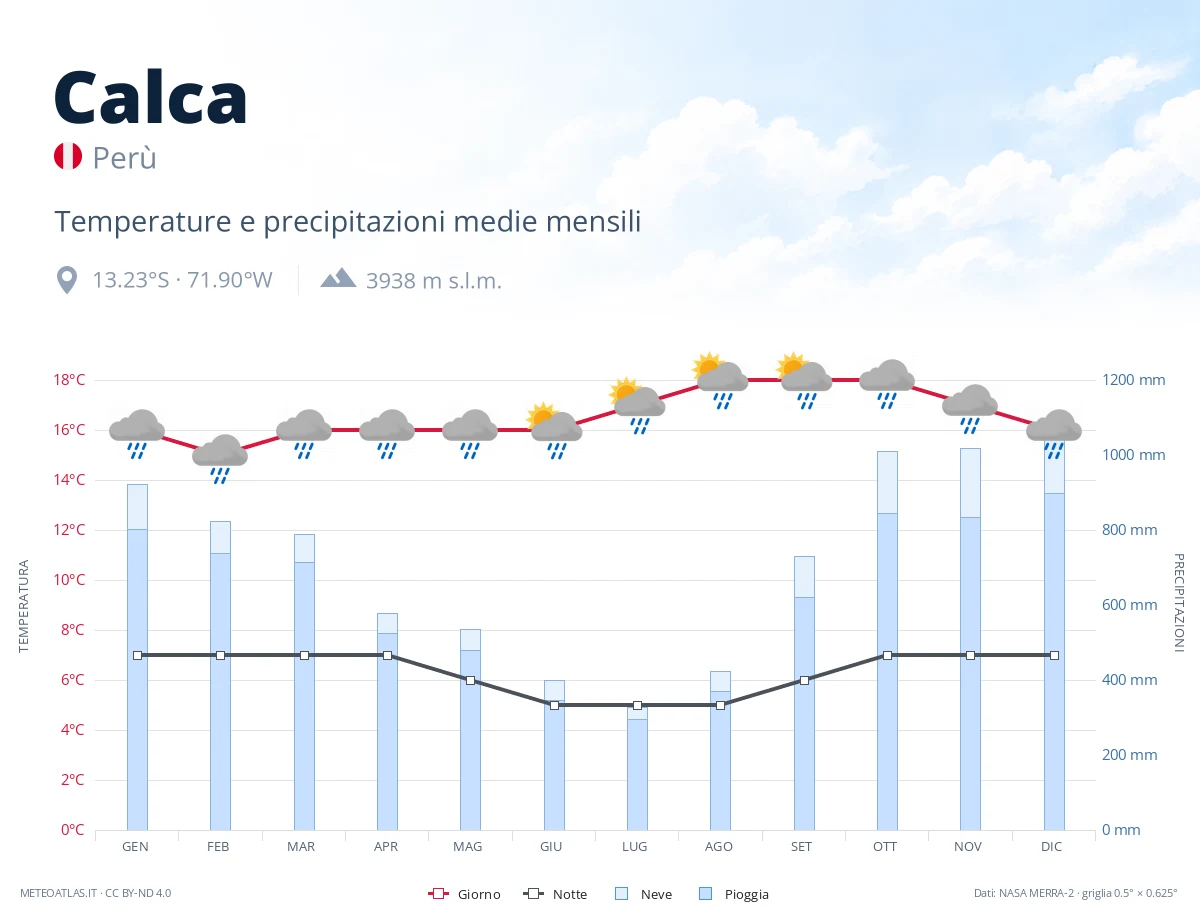Calca - temperature e precipitazioni medie mensili