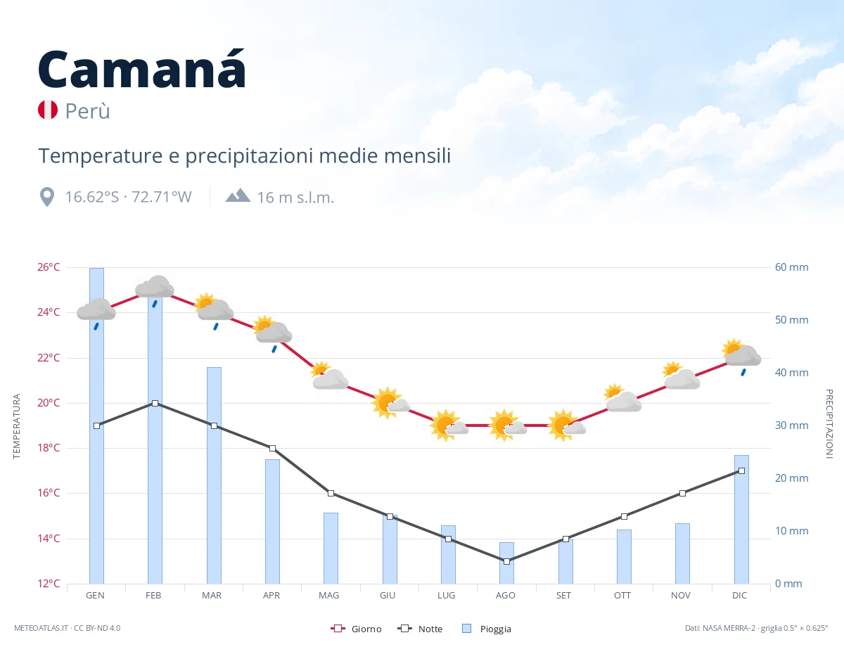 Camaná - temperature e precipitazioni medie mensili