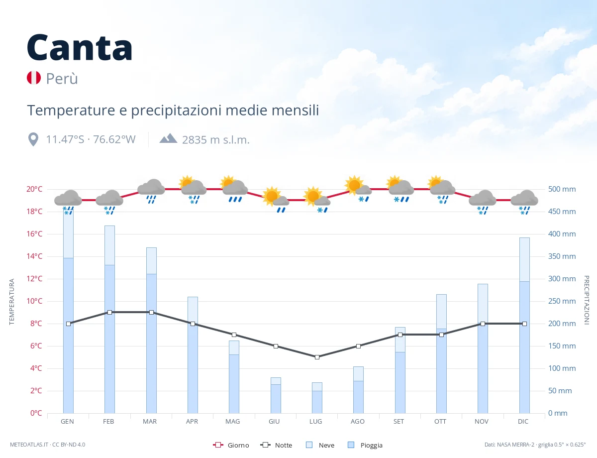 Canta - temperature e precipitazioni medie mensili