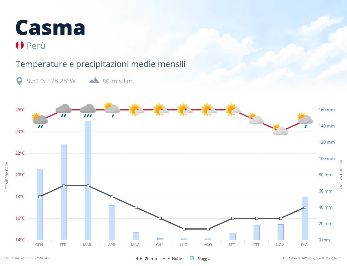 Casma - temperature e precipitazioni medie mensili