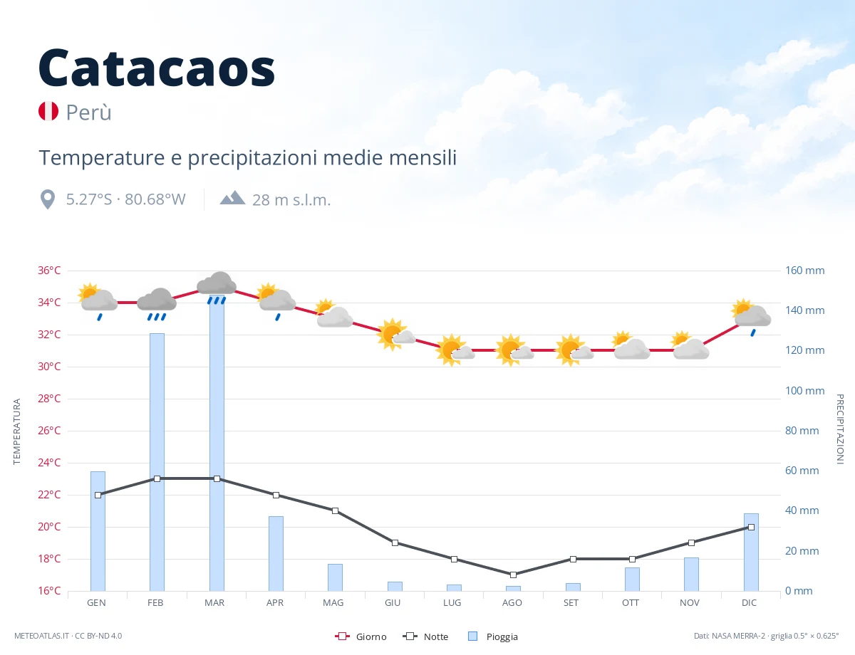 Catacaos - temperature e precipitazioni medie mensili