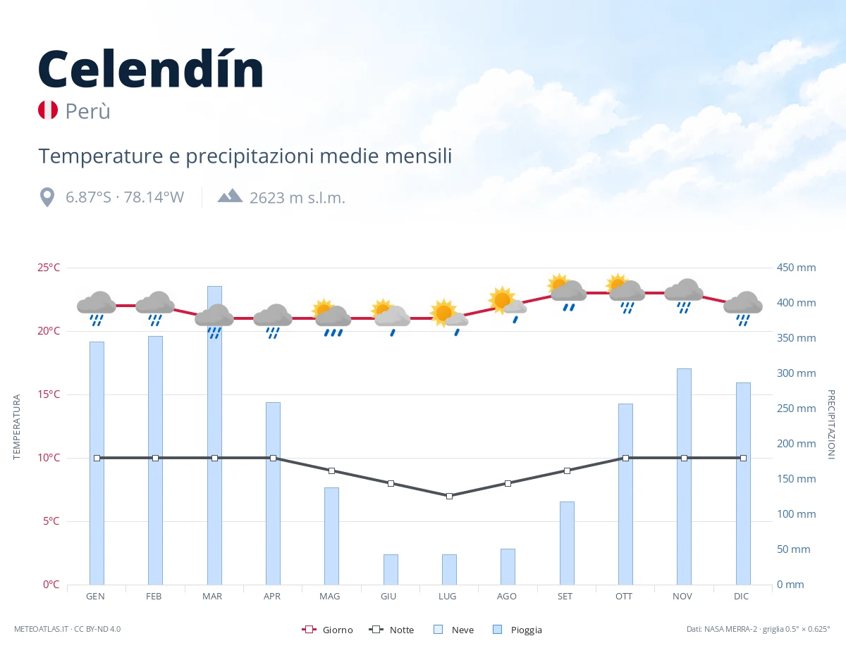 Celendín - temperature e precipitazioni medie mensili