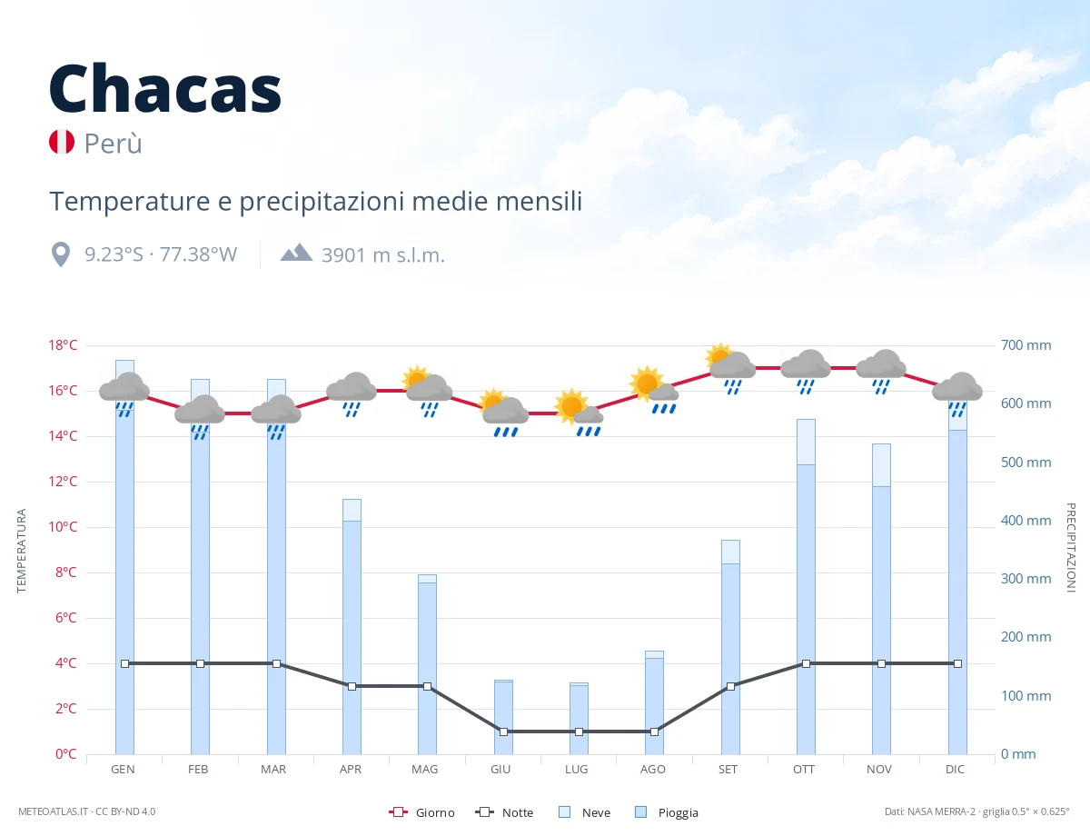 Chacas - temperature e precipitazioni medie mensili