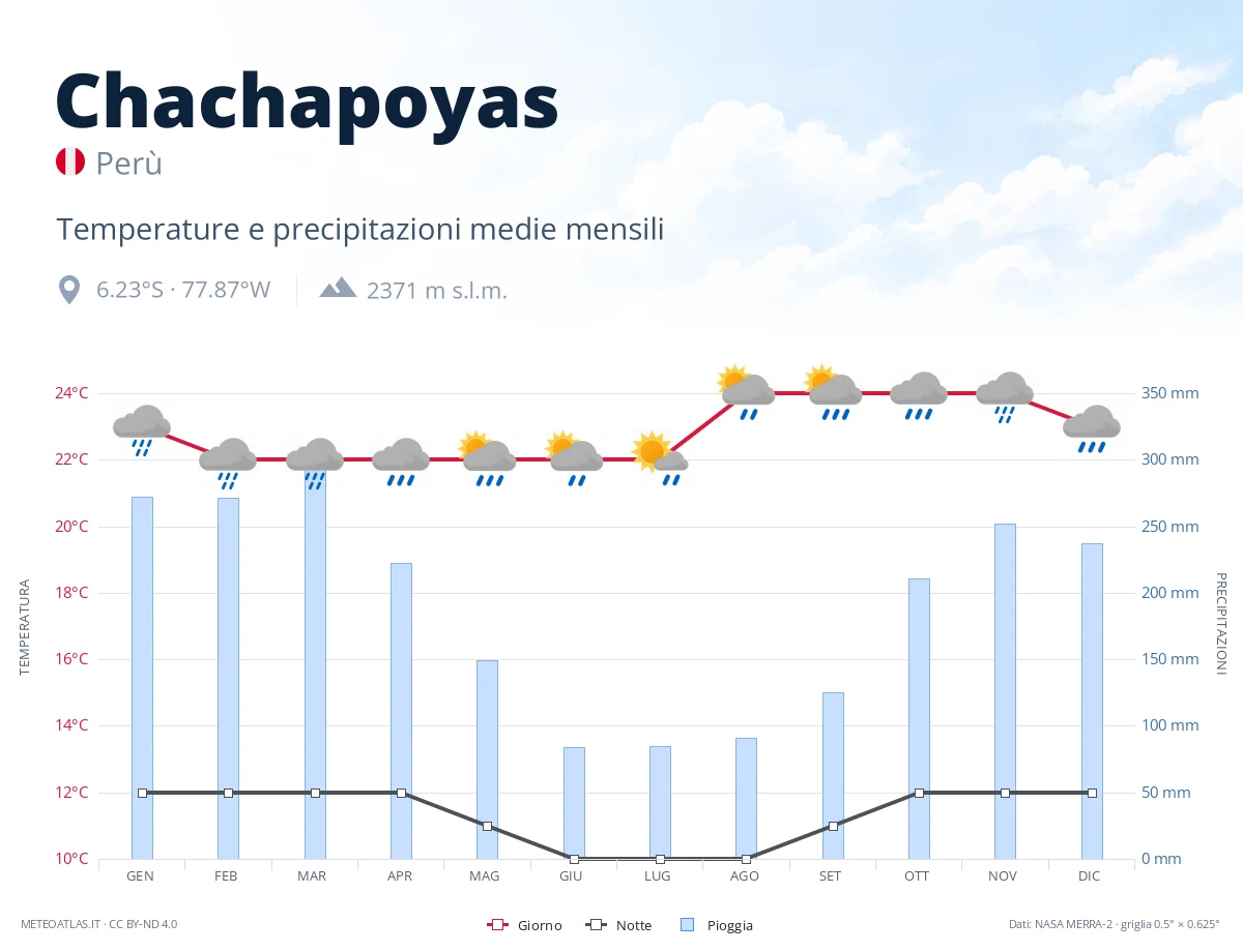 Chachapoyas - temperature e precipitazioni medie mensili