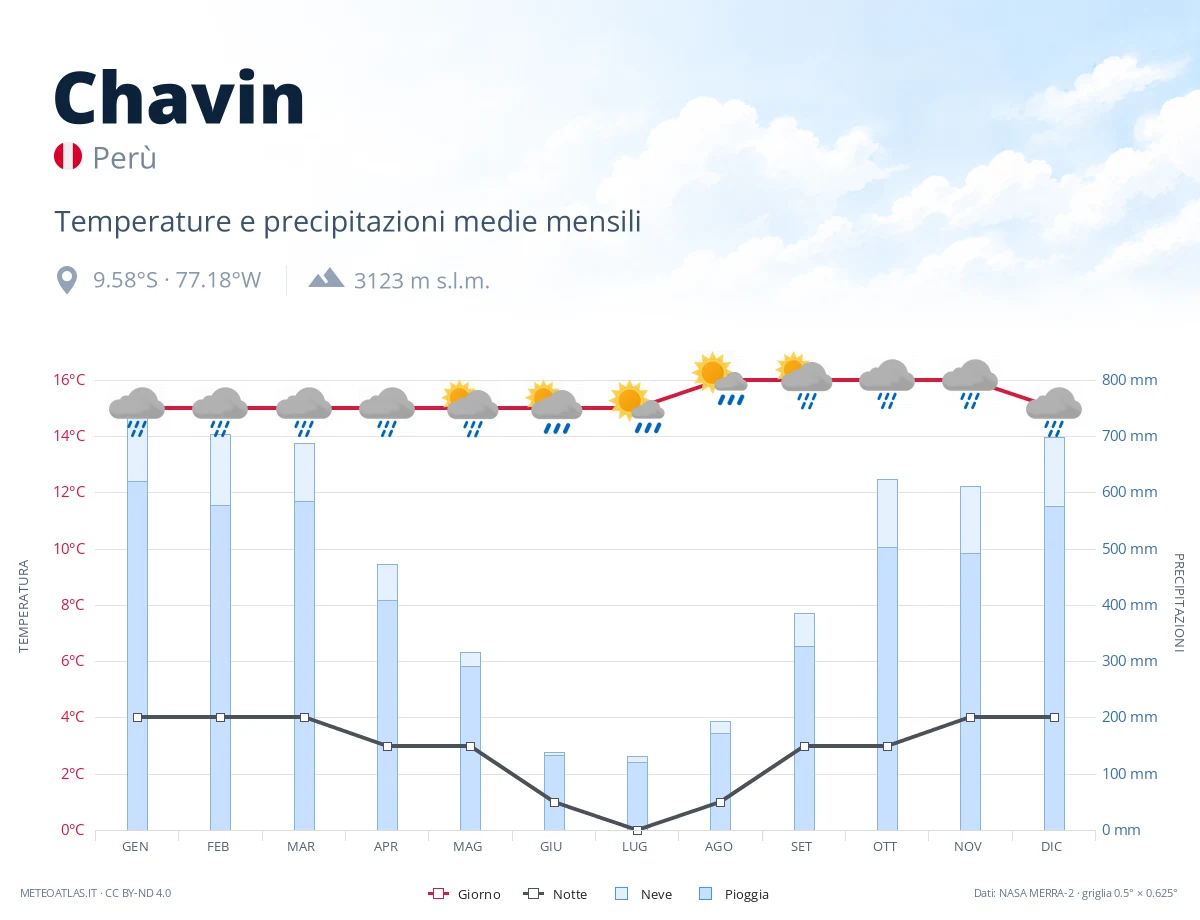 Chavin - temperature e precipitazioni medie mensili