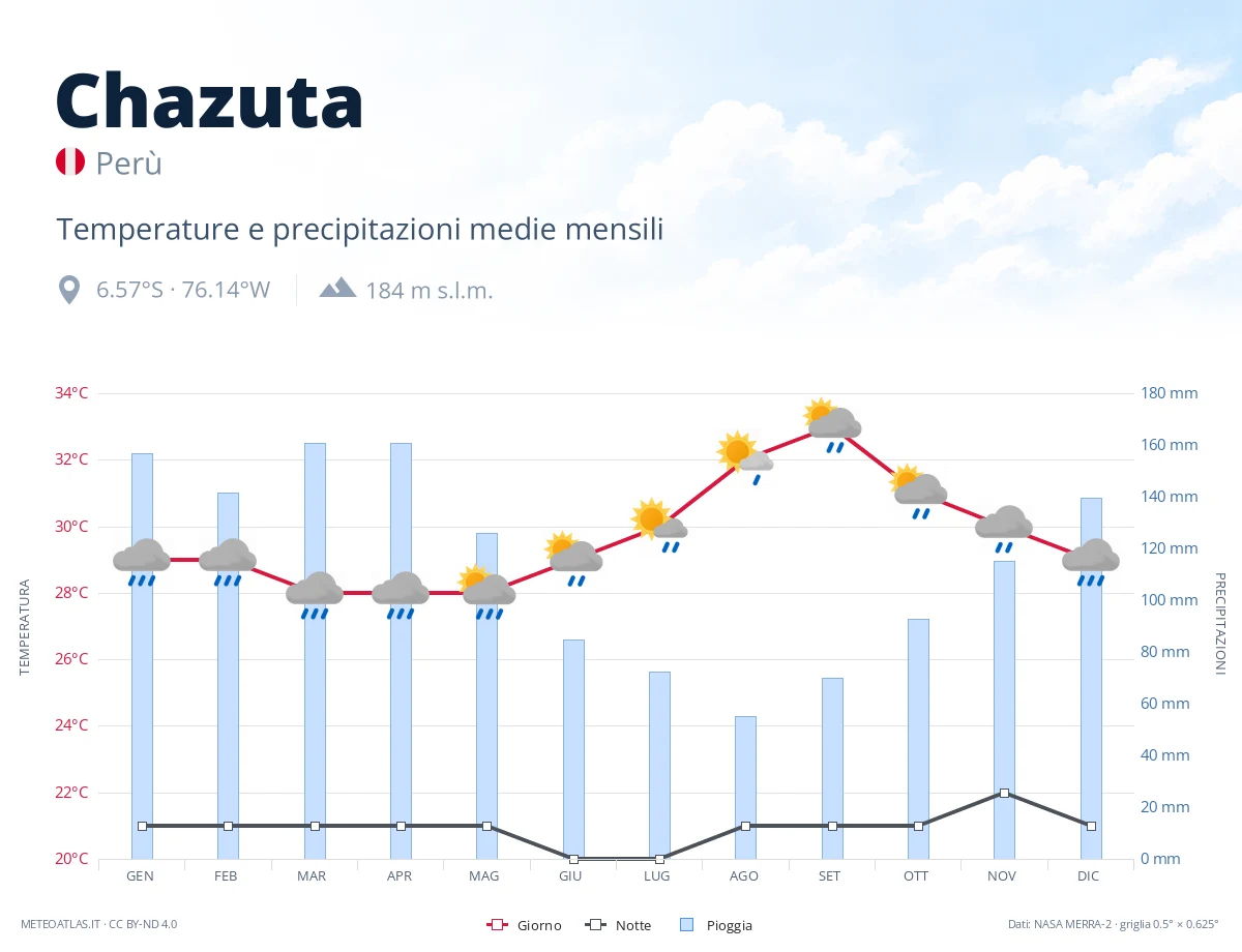 Chazuta - temperature e precipitazioni medie mensili