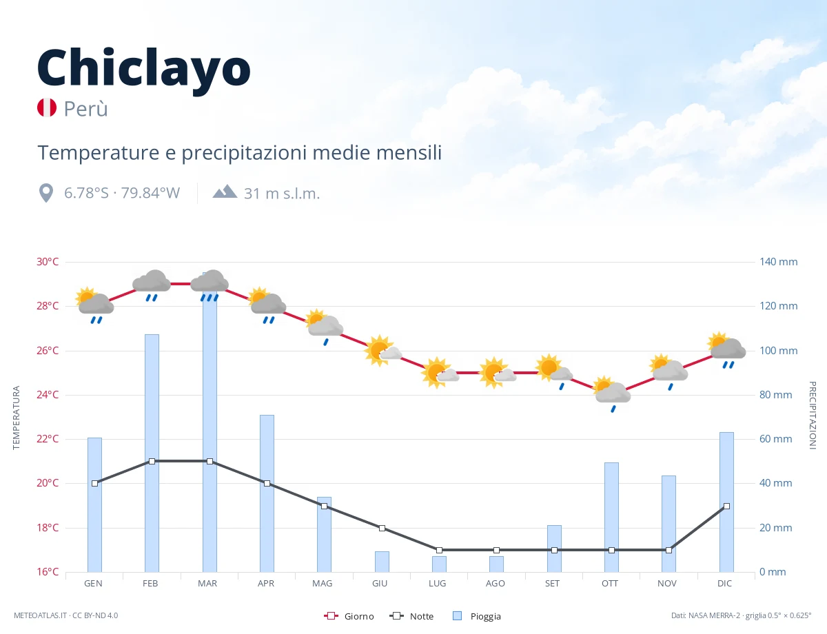 Chiclayo - temperature e precipitazioni medie mensili