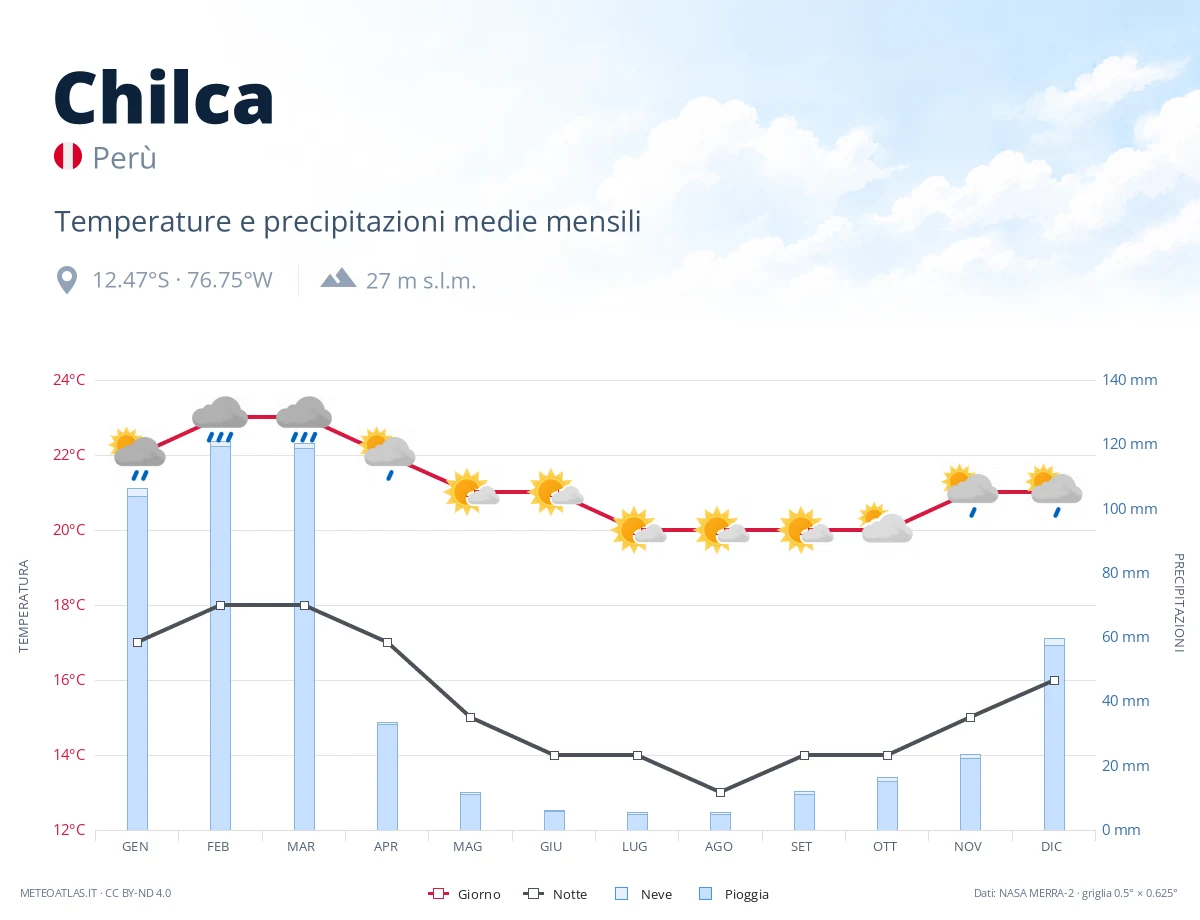 Chilca - temperature e precipitazioni medie mensili
