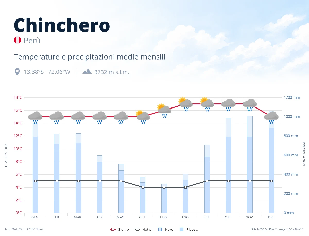 Chinchero - temperature e precipitazioni medie mensili