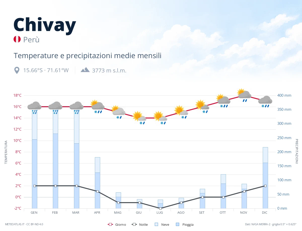 Chivay - temperature e precipitazioni medie mensili
