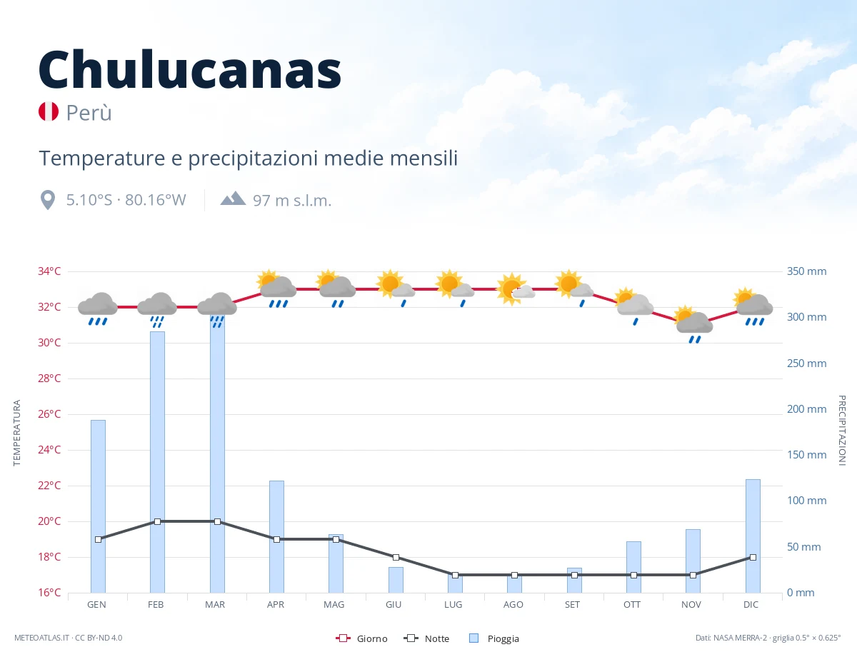 Chulucanas - temperature e precipitazioni medie mensili