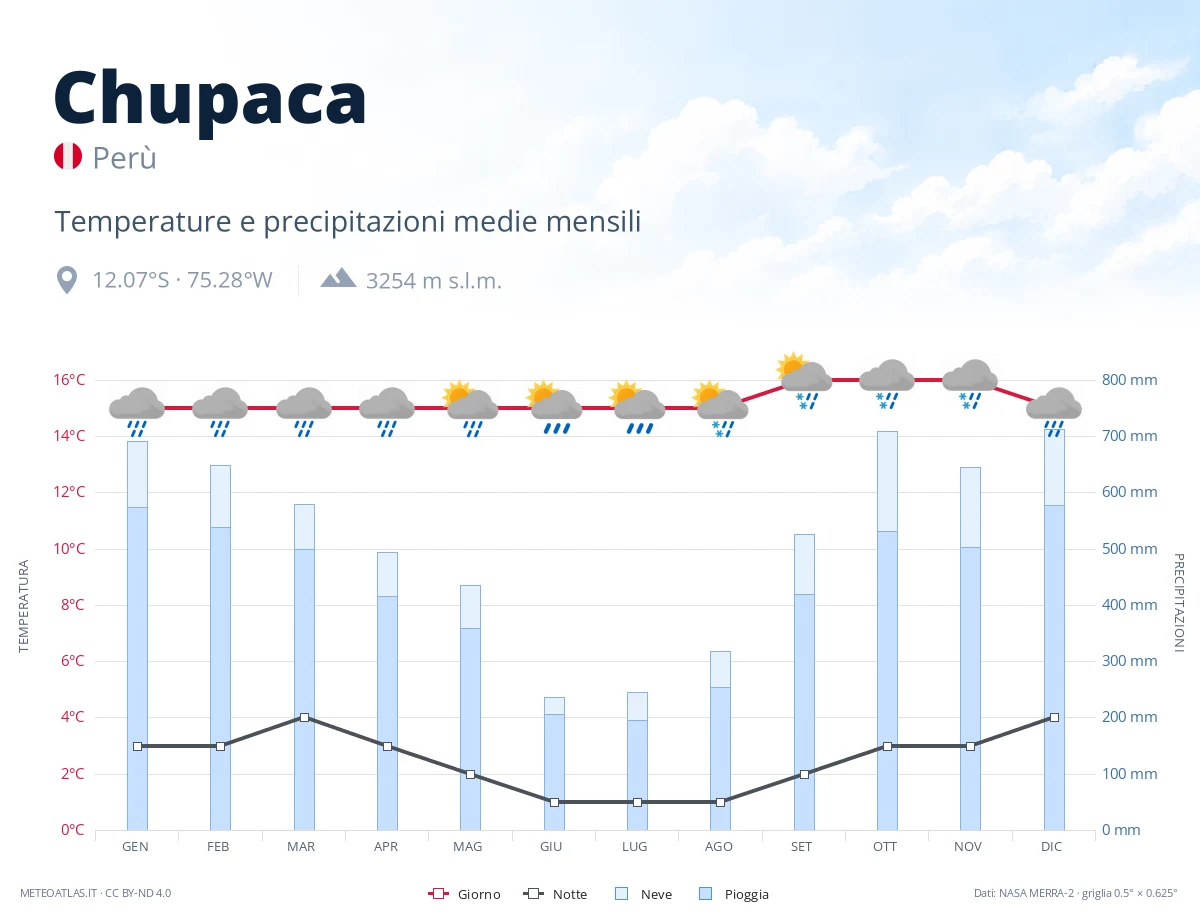 Chupaca - temperature e precipitazioni medie mensili