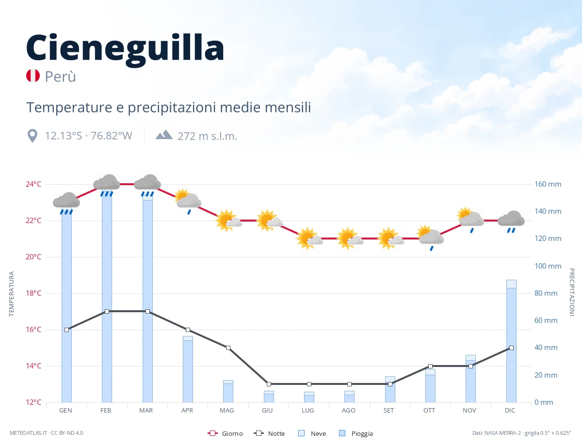 Cieneguilla - temperature e precipitazioni medie mensili