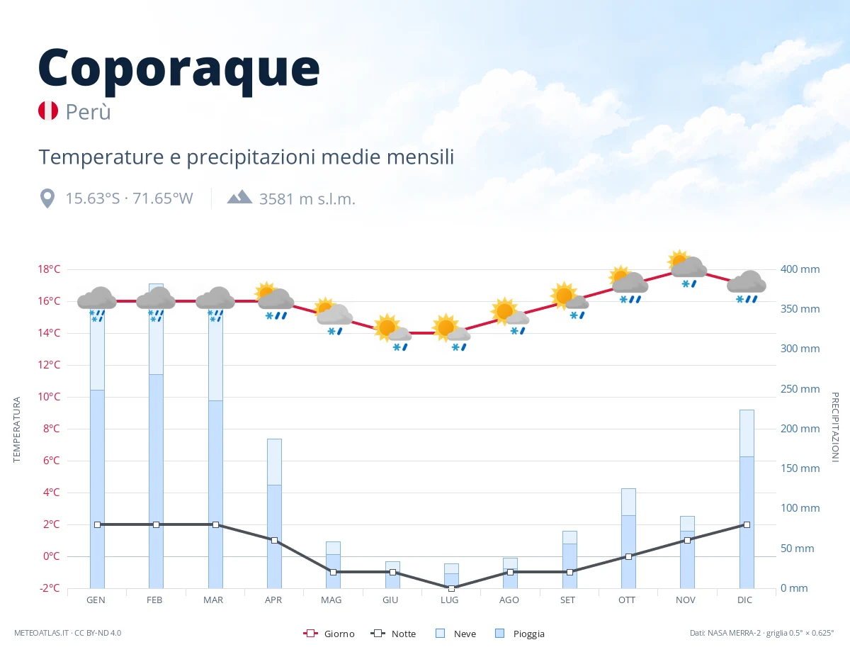 Coporaque - temperature e precipitazioni medie mensili