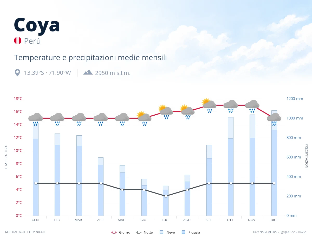 Coya - temperature e precipitazioni medie mensili