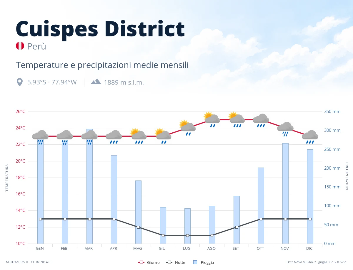 Cuispes District - temperature e precipitazioni medie mensili