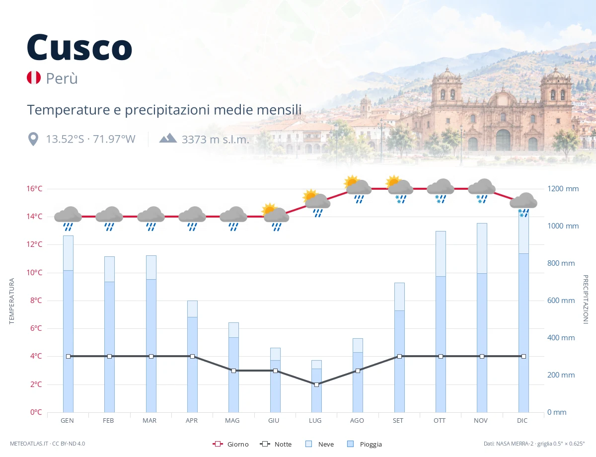 Cusco - temperature e precipitazioni medie mensili