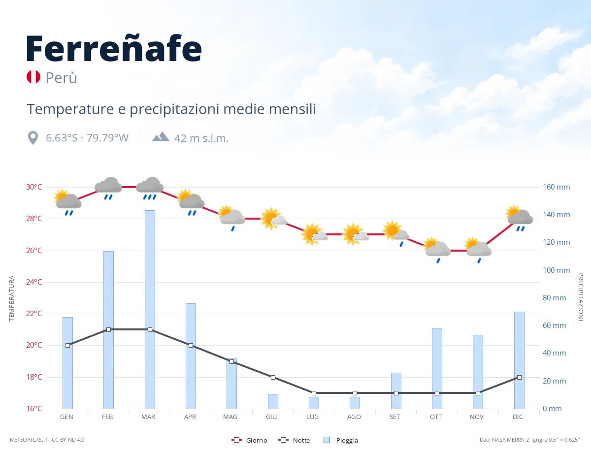 Ferreñafe - temperature e precipitazioni medie mensili