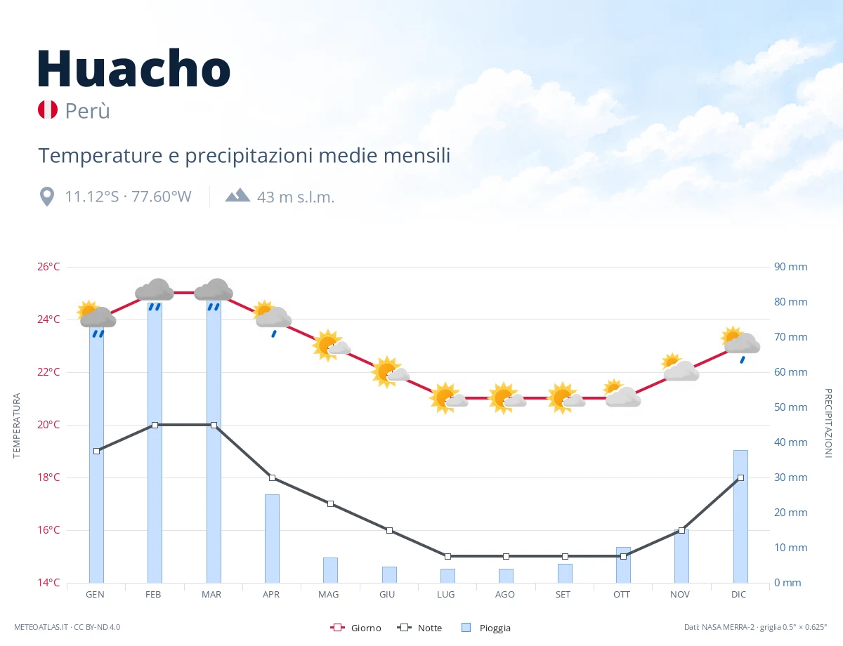 Huacho - temperature e precipitazioni medie mensili