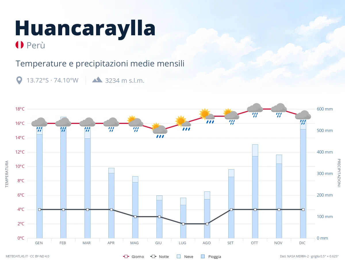 Huancaraylla - temperature e precipitazioni medie mensili