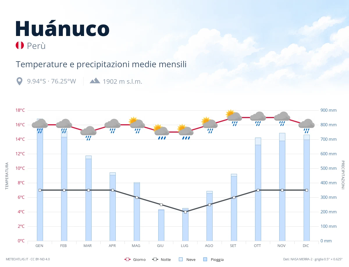 Huánuco - temperature e precipitazioni medie mensili